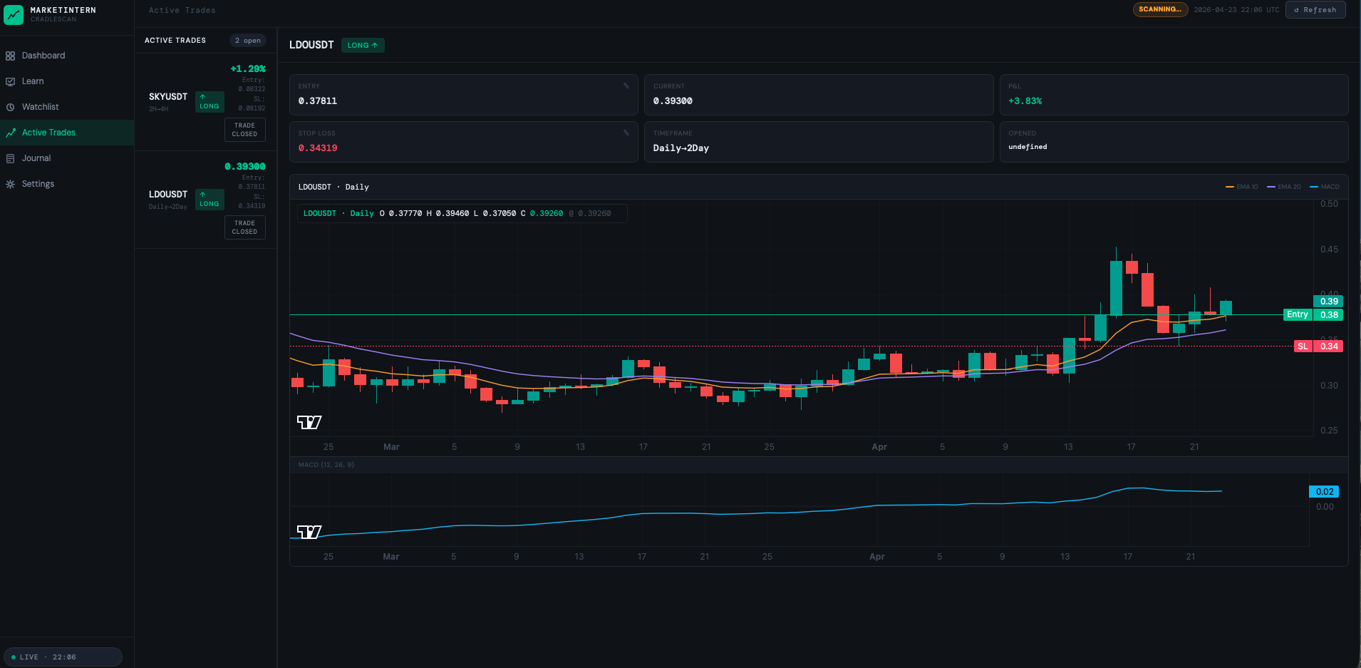 Active trades